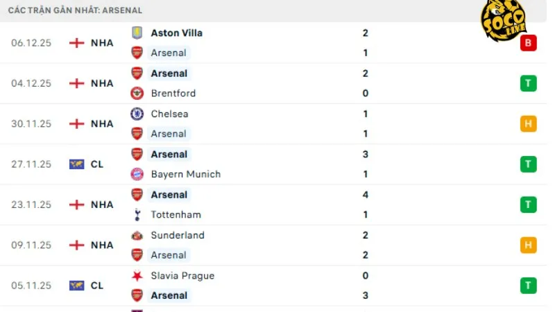 Phong độ Arsenal